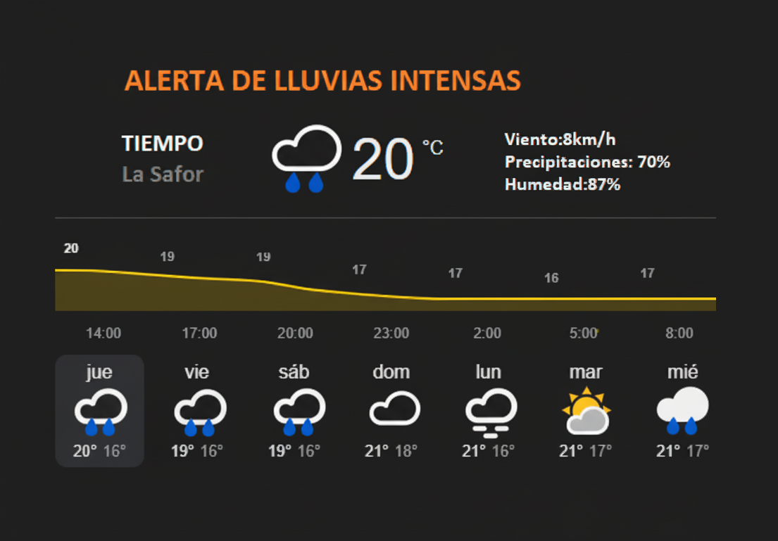 El tiempo LA SAFOR 09 octubre El tiempo LA SAFOR 09 octubre