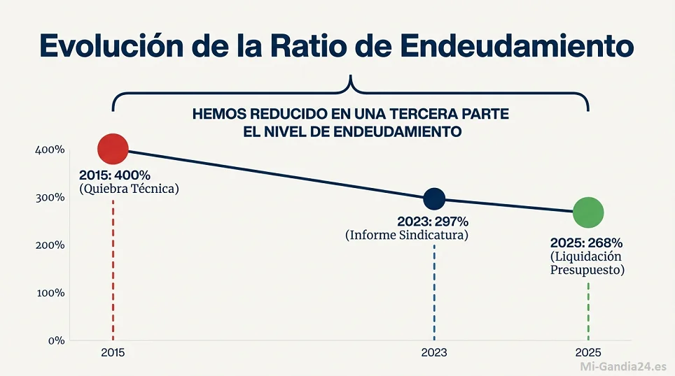 La Sindicatura de Comptes avala el rumbo económico de Gandia 2 Evolucion de la ratio de endeudamiento