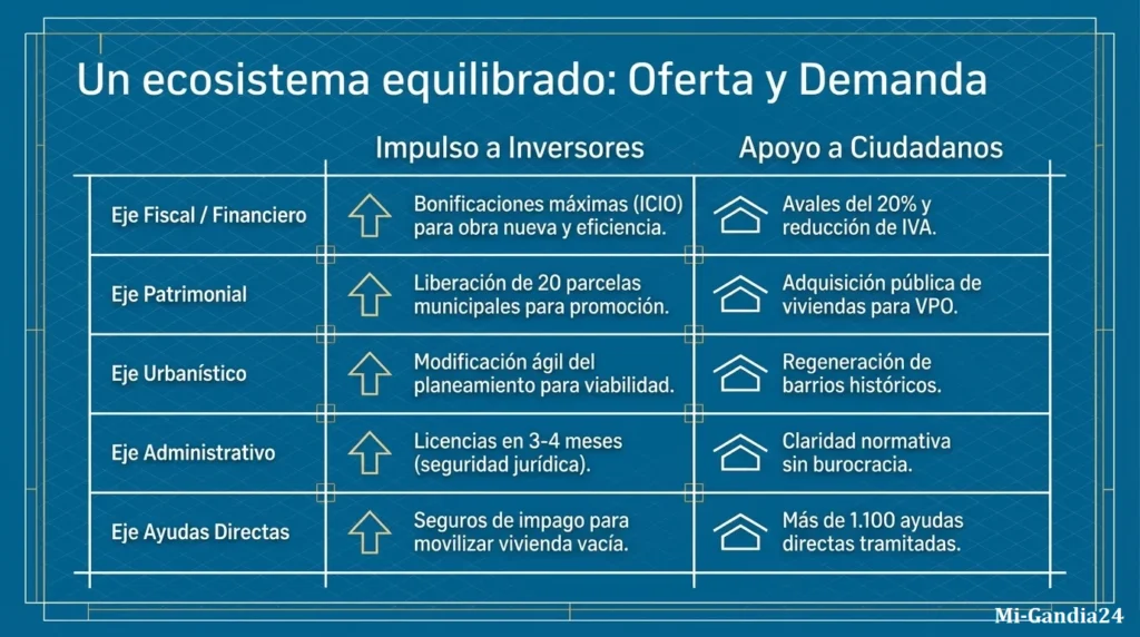 Gandia revoluciona el acceso a la vivienda 2 Gandia revoluciona el acceso a la vivienda