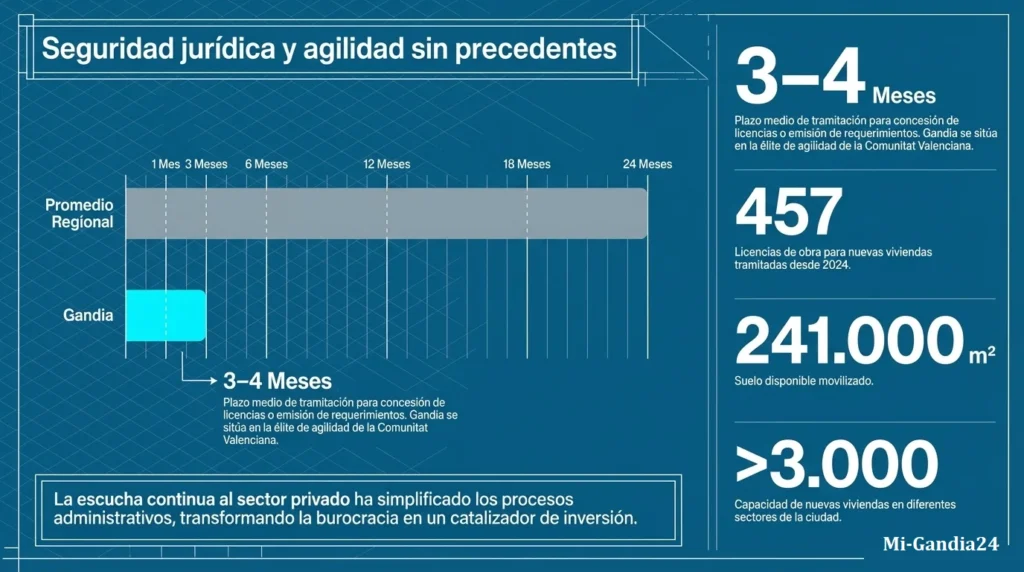 Gandia revoluciona el acceso a la vivienda 3 Gandia revoluciona el acceso a la vivienda