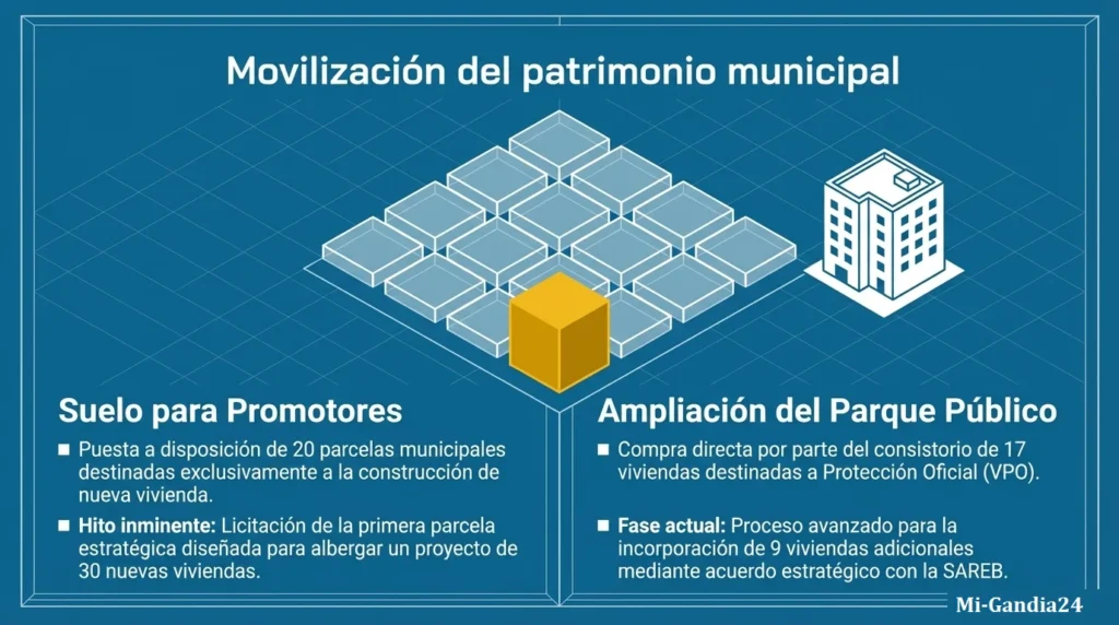 Gandia revoluciona el acceso a la vivienda 4 Gandia revoluciona el acceso a la vivienda
