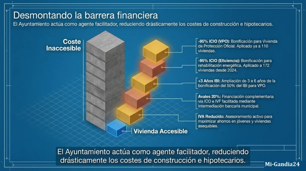 Gandia revoluciona el acceso a la vivienda 5 Gandia revoluciona el acceso a la vivienda