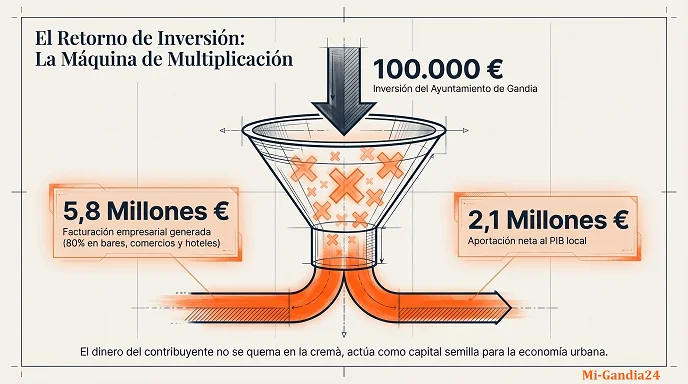 ¿Motor económico o derroche público? - Las Fallas de Gandia 2026 1 ¿Motor económico o derroche público? - Las Fallas de Gandia 2026