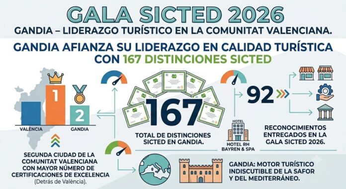 SICTED Gandia afianza su liderazgo turístico en la Comunitat Valenciana