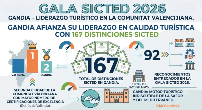 Gandia afianza su liderazgo turístico con 167 distinciones SICTED, siendo la segunda ciudad de la Comunitat Valenciana