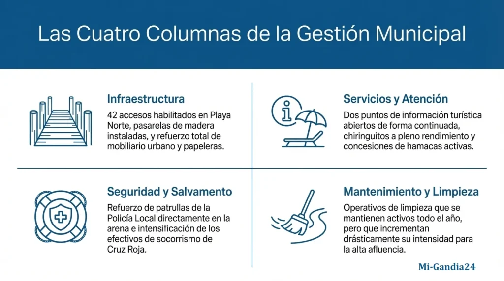 Seguridad, limpieza y accesibilidad total