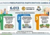 Gandia impulsa tres grandes proyectos Presupuestos Participativos 2026