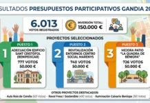 Gandia impulsa tres grandes proyectos Presupuestos Participativos 2026