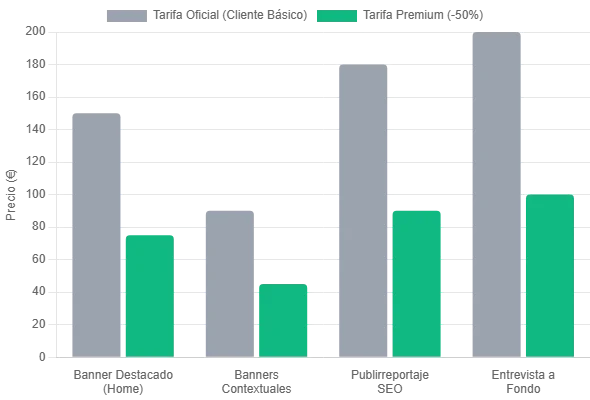 infografica 50% descuento