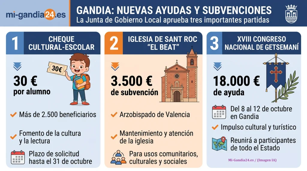 Gandia aprueba una nueva remesa del cheque cultural-escolar 1 Gandia aprueba una nueva remesa del cheque cultural-escolar